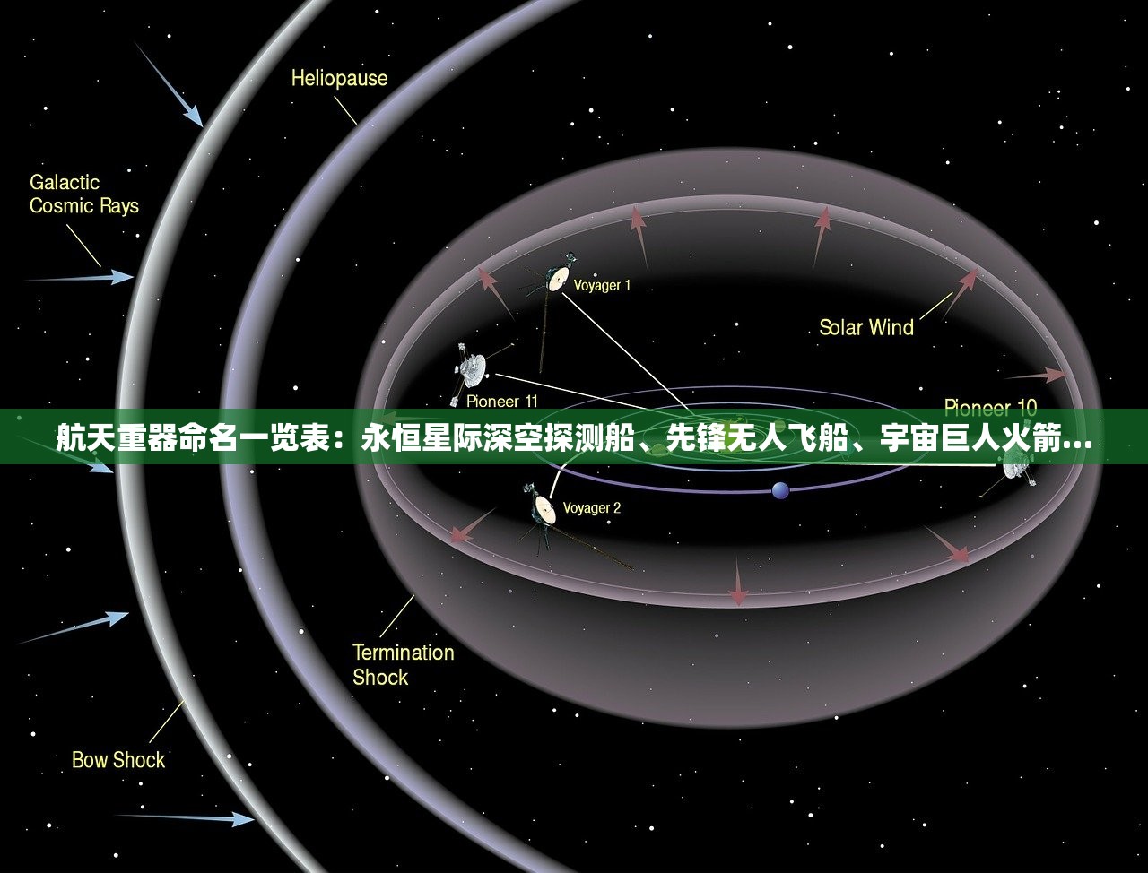 航天重器命名一览表：永恒星际深空探测船、先锋无人飞船、宇宙巨人火箭…